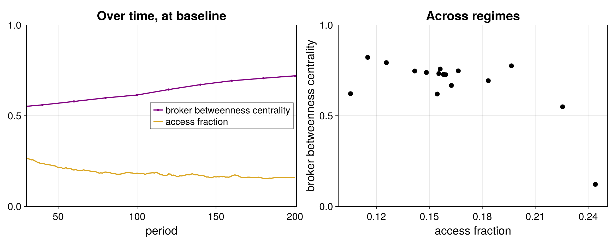 Plots showing broker betweenness centrality rising while the broker provides fewer bridges between previously disconnected parties.